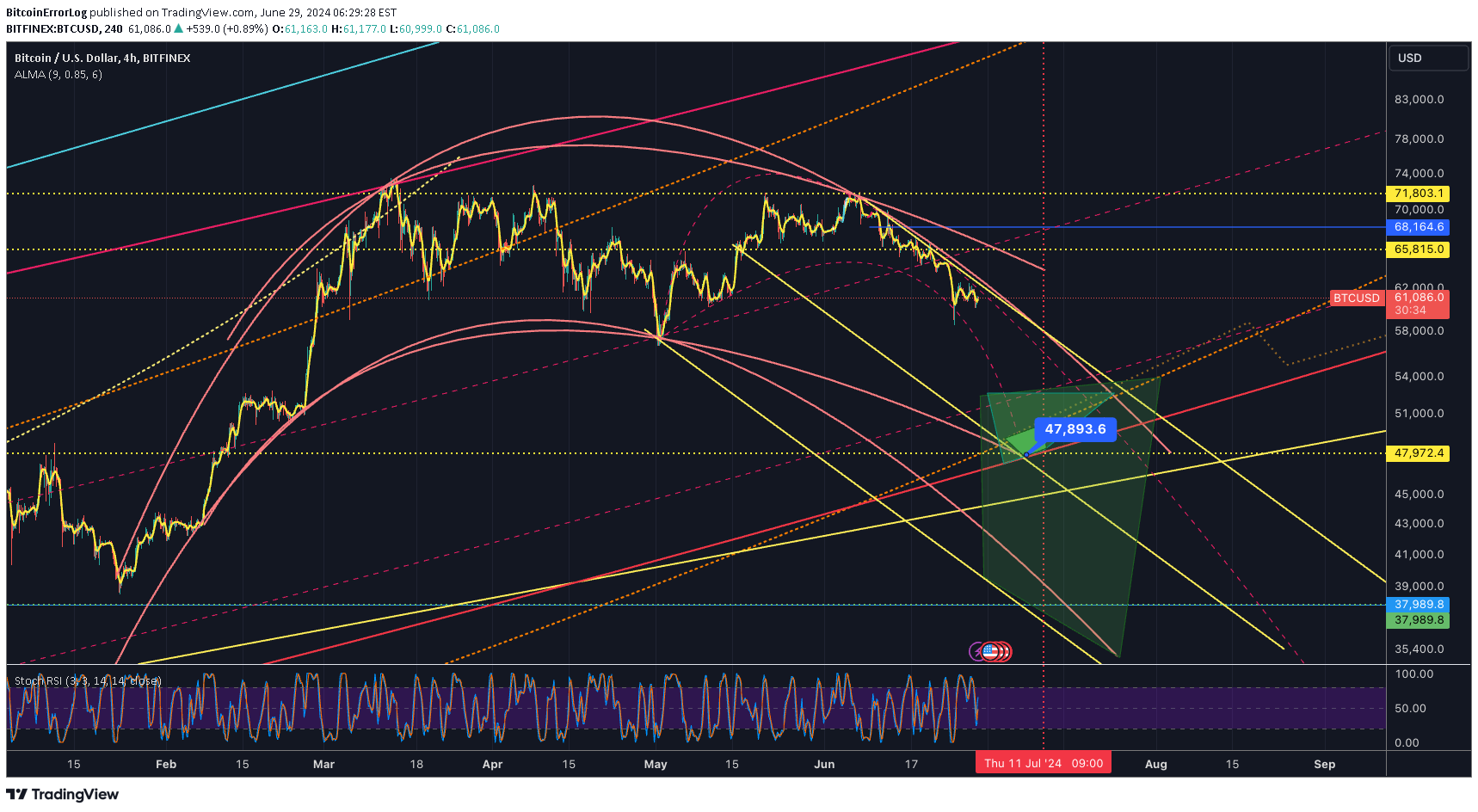 BTC،تکنیکال،BitcoinErrorLog
