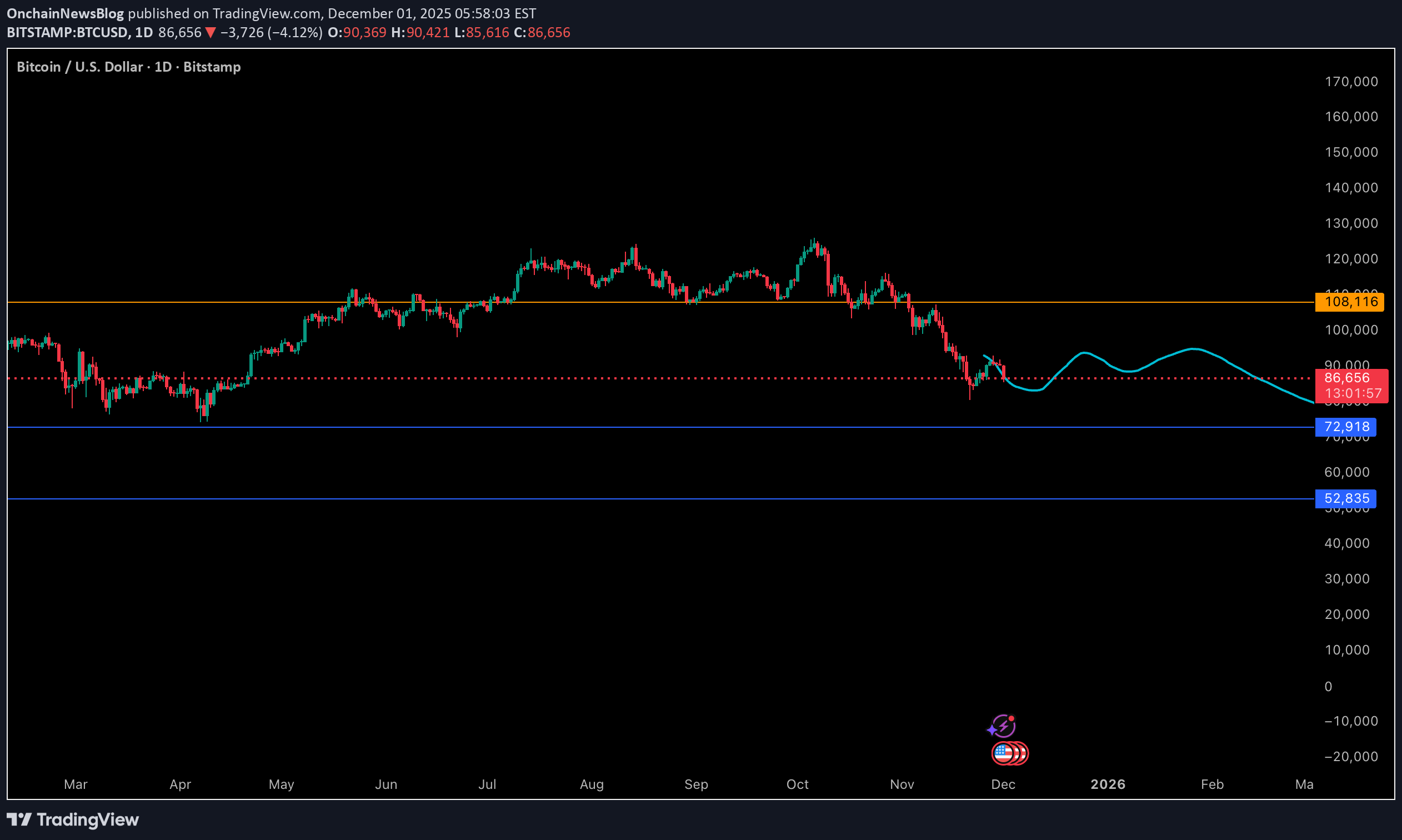 BuyBTC،Technical،OnchainNewsBlog