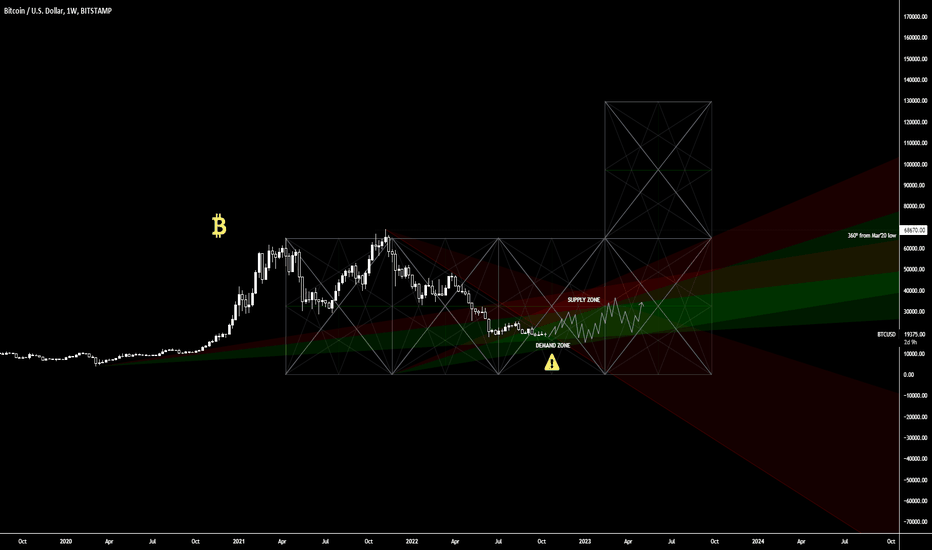 BTC،Technical،Zoen_Trieste