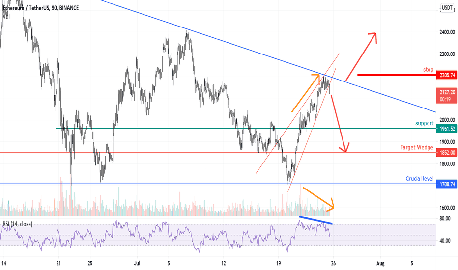 SellETH،Technical،PegasusTechCharts