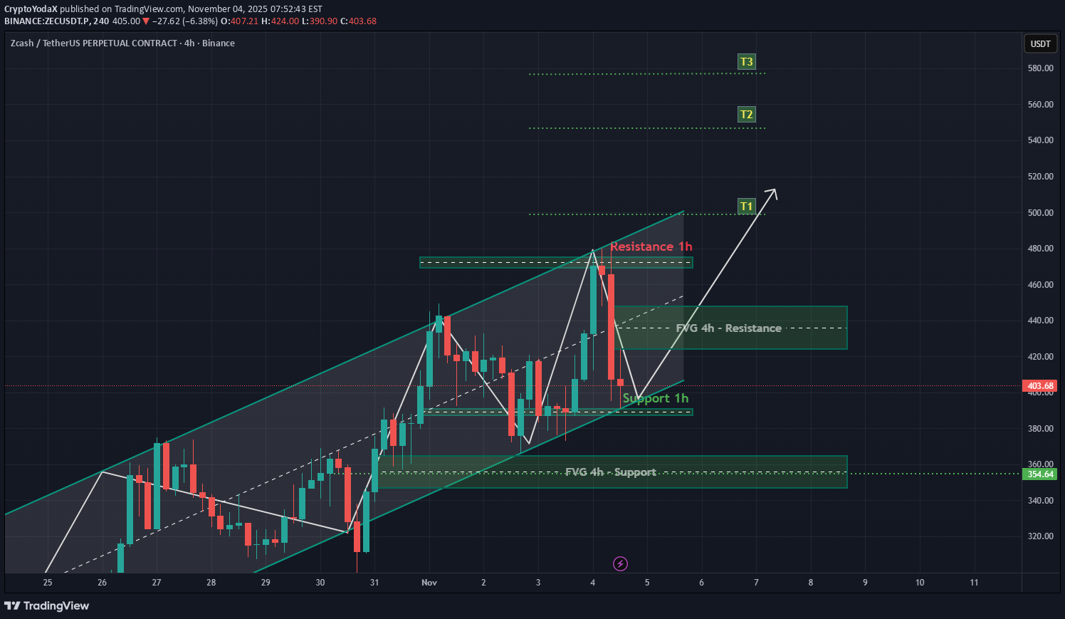 خریدZEC،تکنیکال،CryptoYodaX