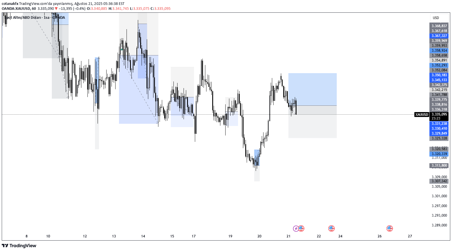فروشPAXG،تکنیکال،cotanakfx