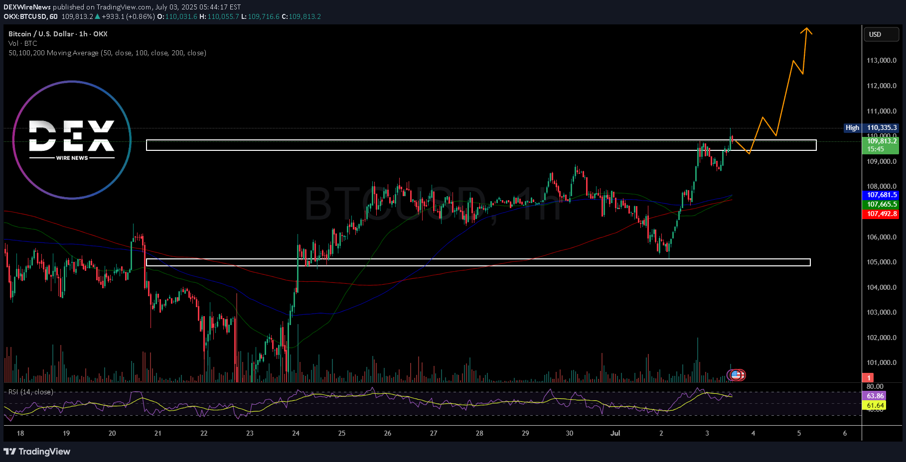 BuyBTC،Technical،DEXWireNews