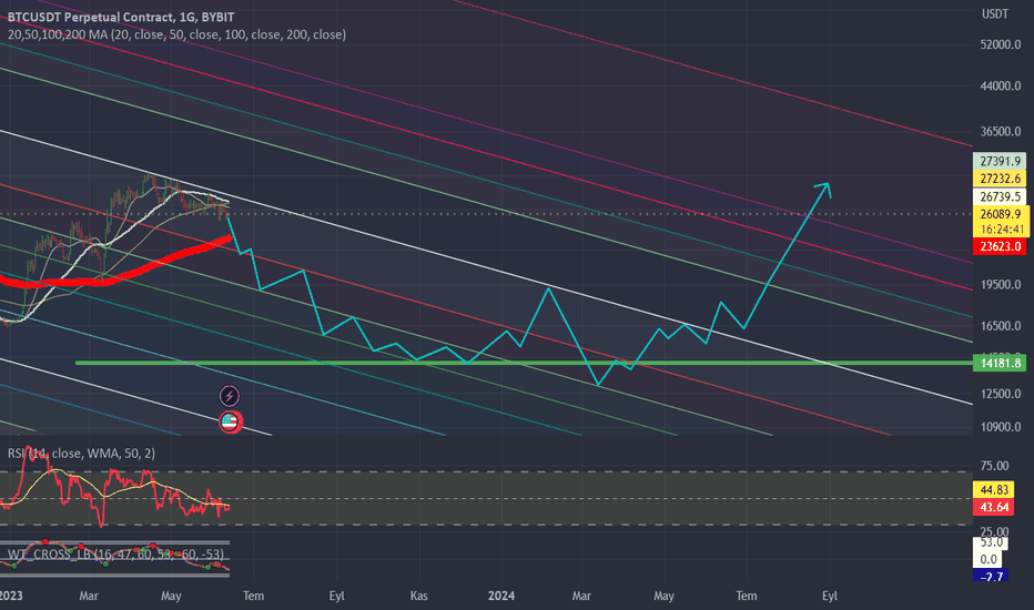 BTC،Technical،trendmuhendisi