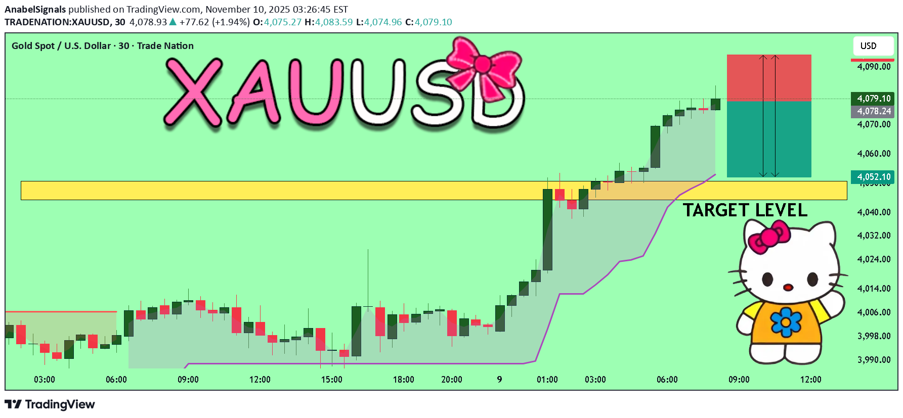 فروشPAXG،تکنیکال،AnabelSignals