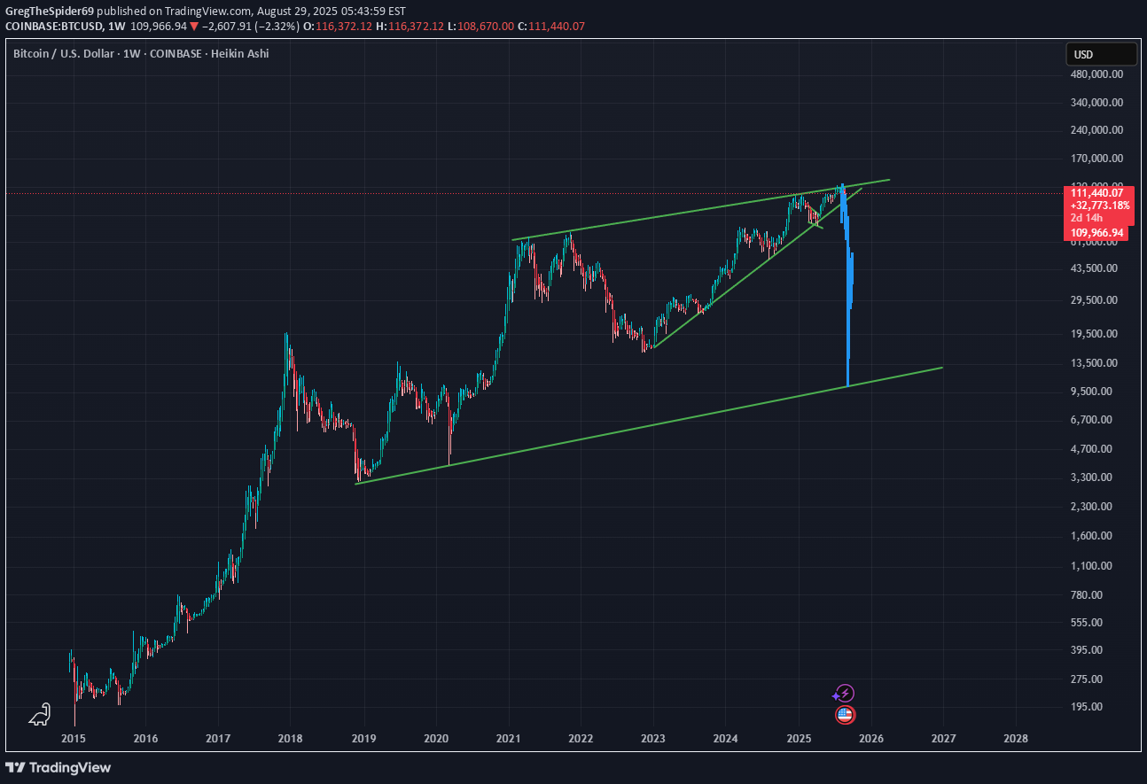 فروشBTC،تکنیکال،GregTheSpider69