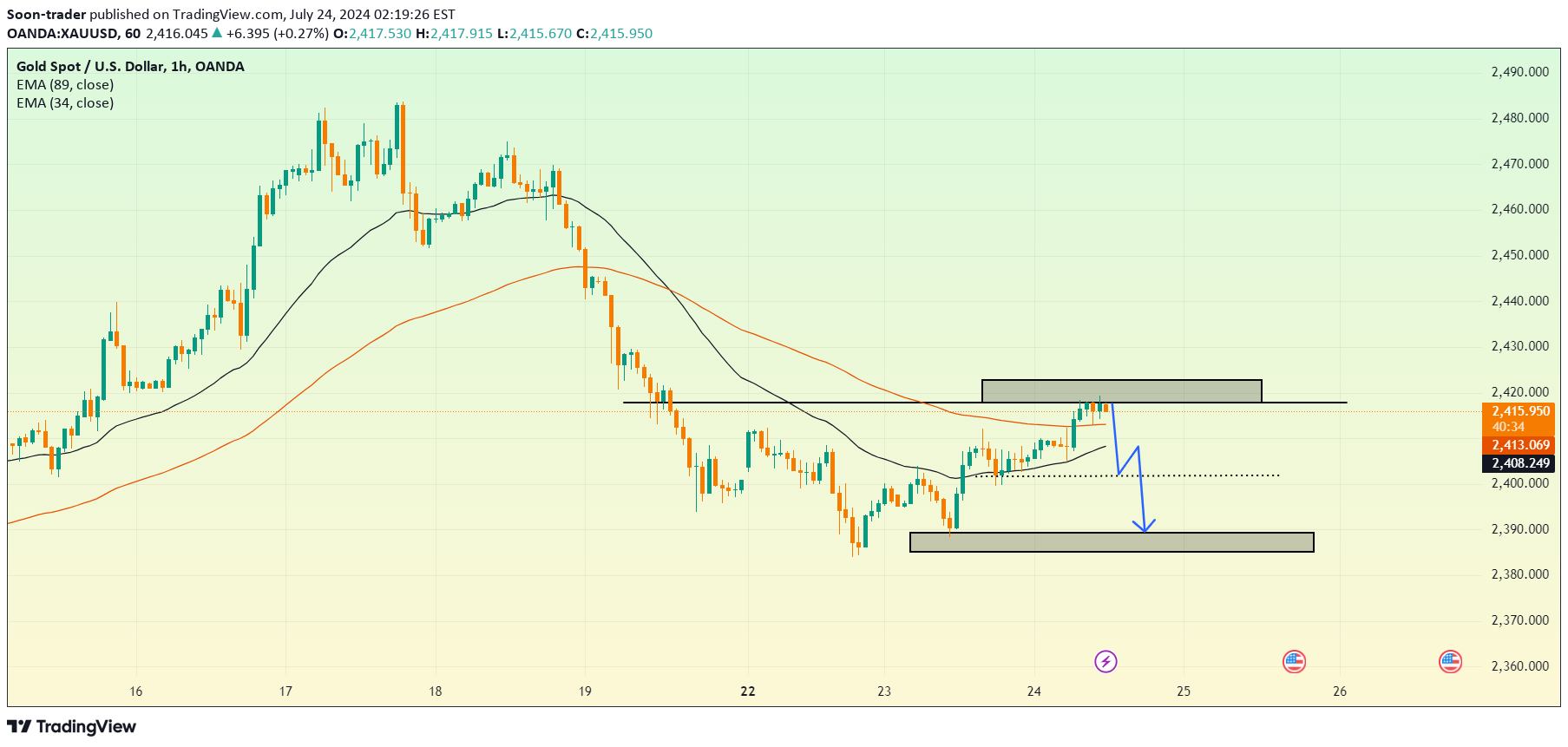 فروشPAXG،تکنیکال،Soon-trader