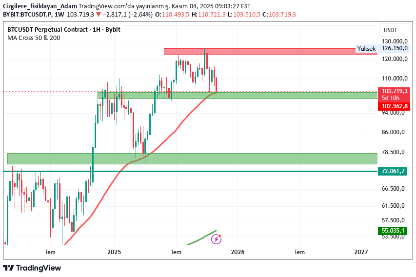 خریدBTC،تکنیکال،Cizgilere_fisildayan_Adam
