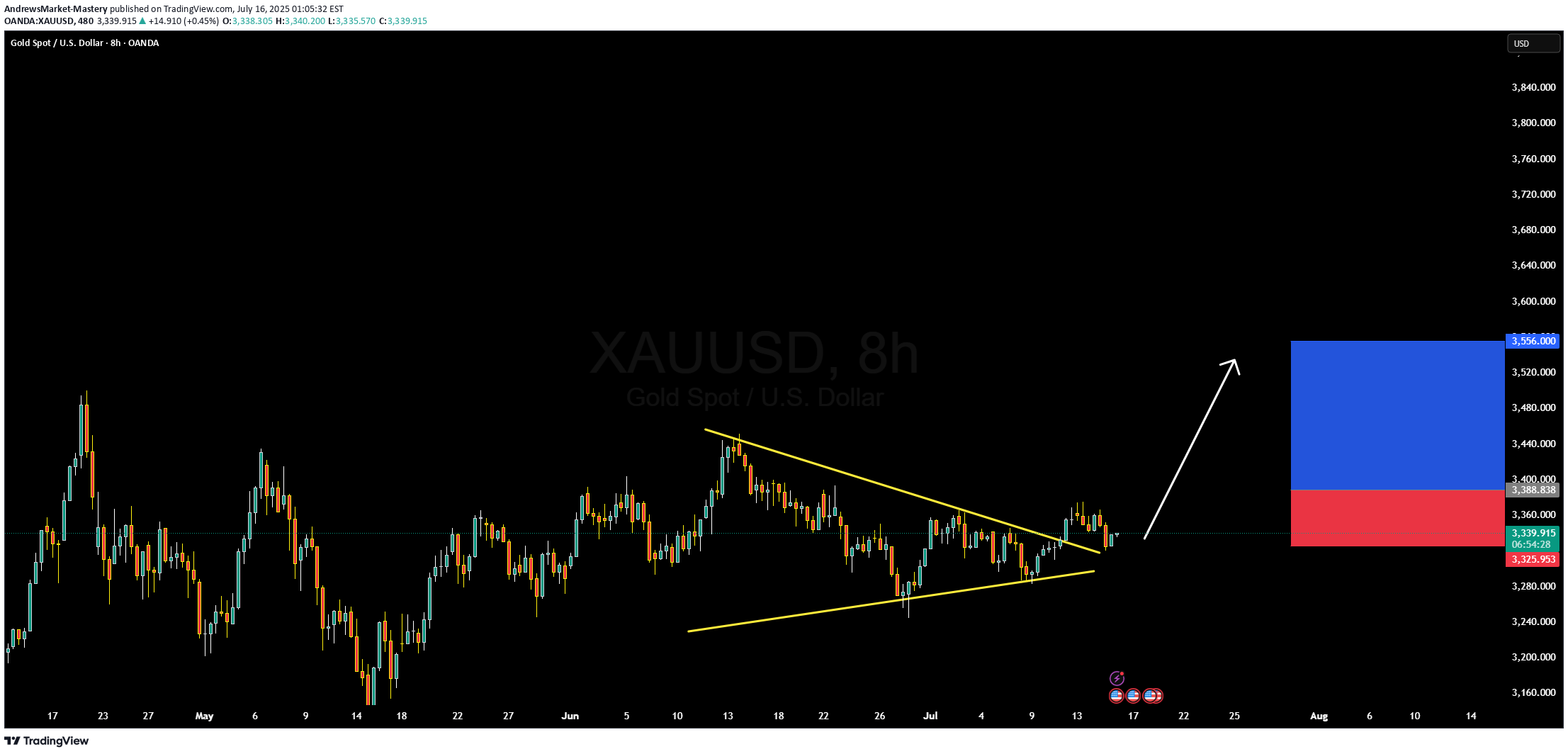 خریدPAXG،تکنیکال،AndrewsMarket-Mastery