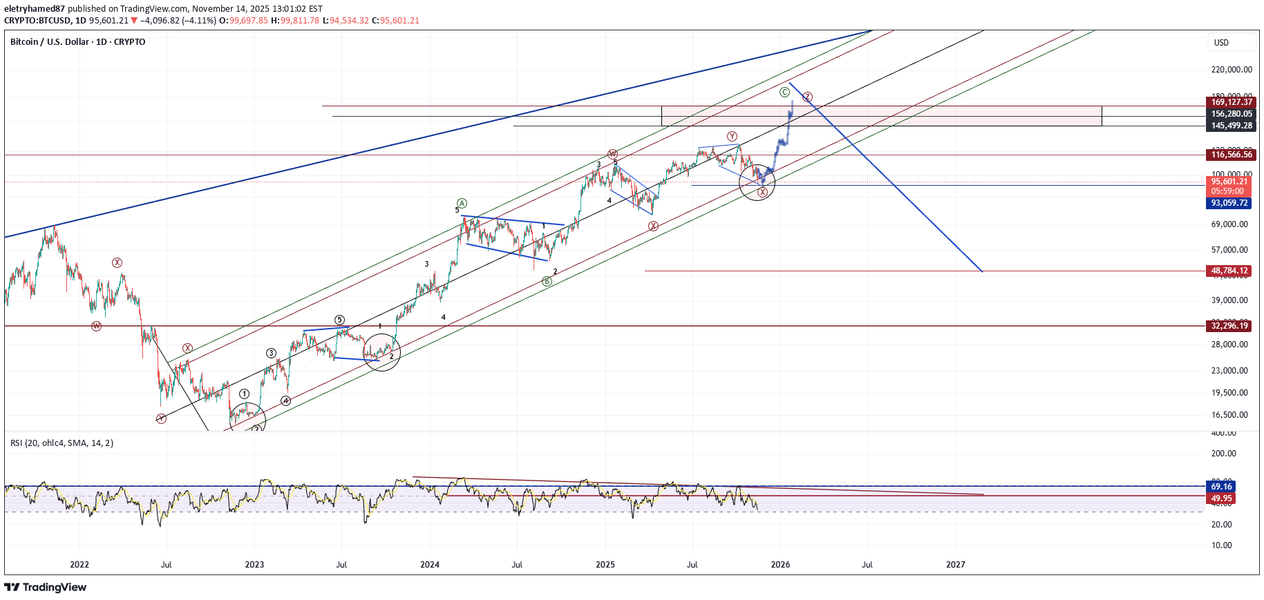 BTC،تکنیکال،eletryhamed87