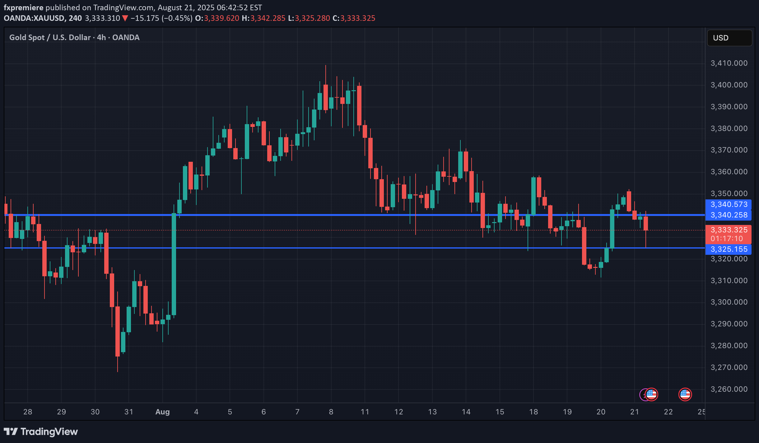 PAXG،تکنیکال،fxpremiere