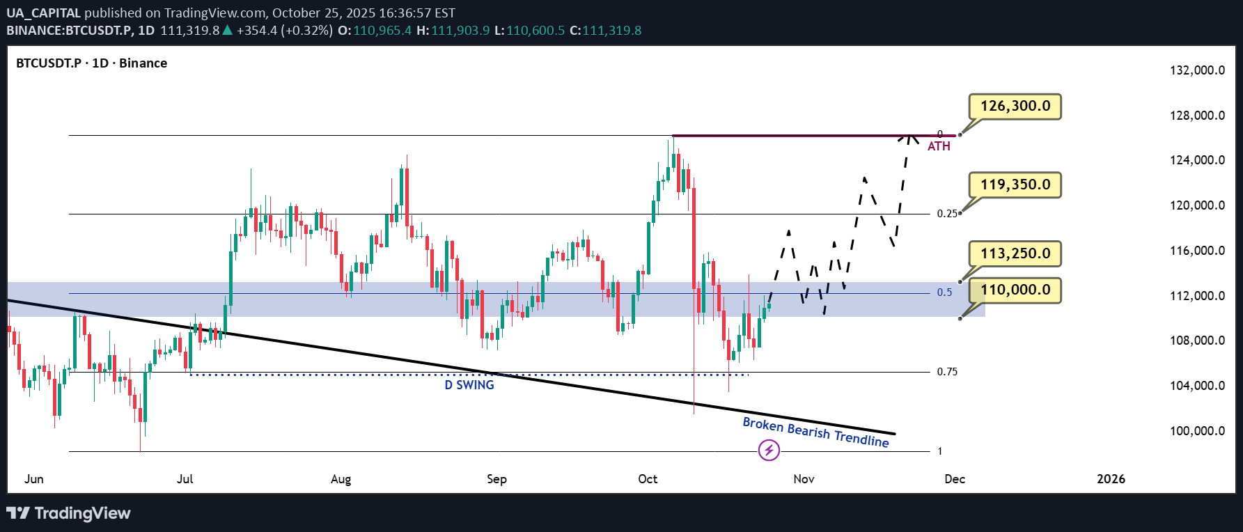 شراءBTC،التحليل الفني،UA_CAPITAL