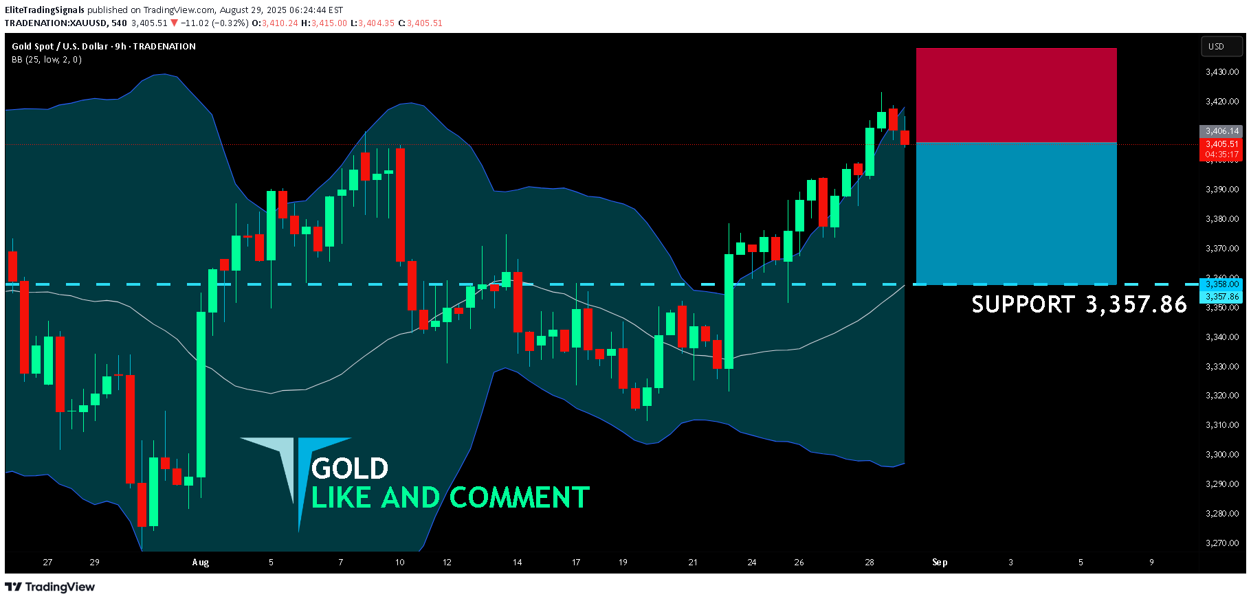 فروشPAXG،تکنیکال،EliteTradingSignals