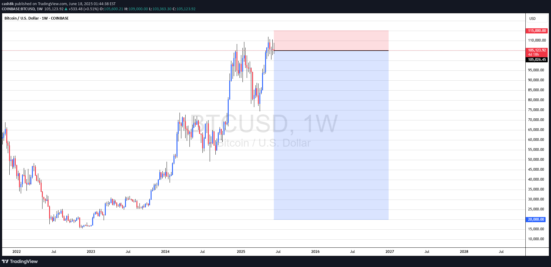 فروشBTC،تکنیکال،cash8k