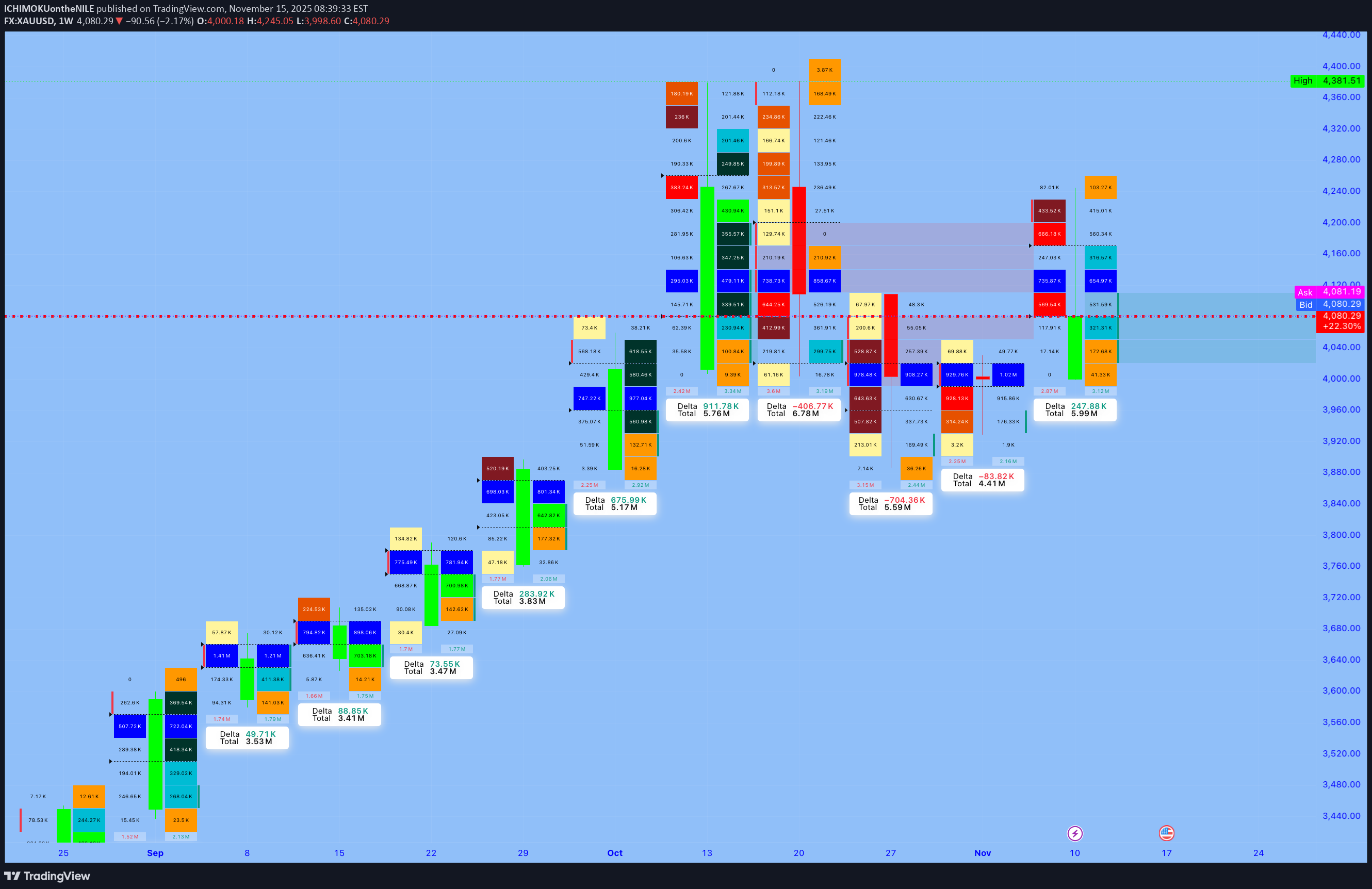 PAXG،التحليل الفني،ICHIMOKUontheNILE