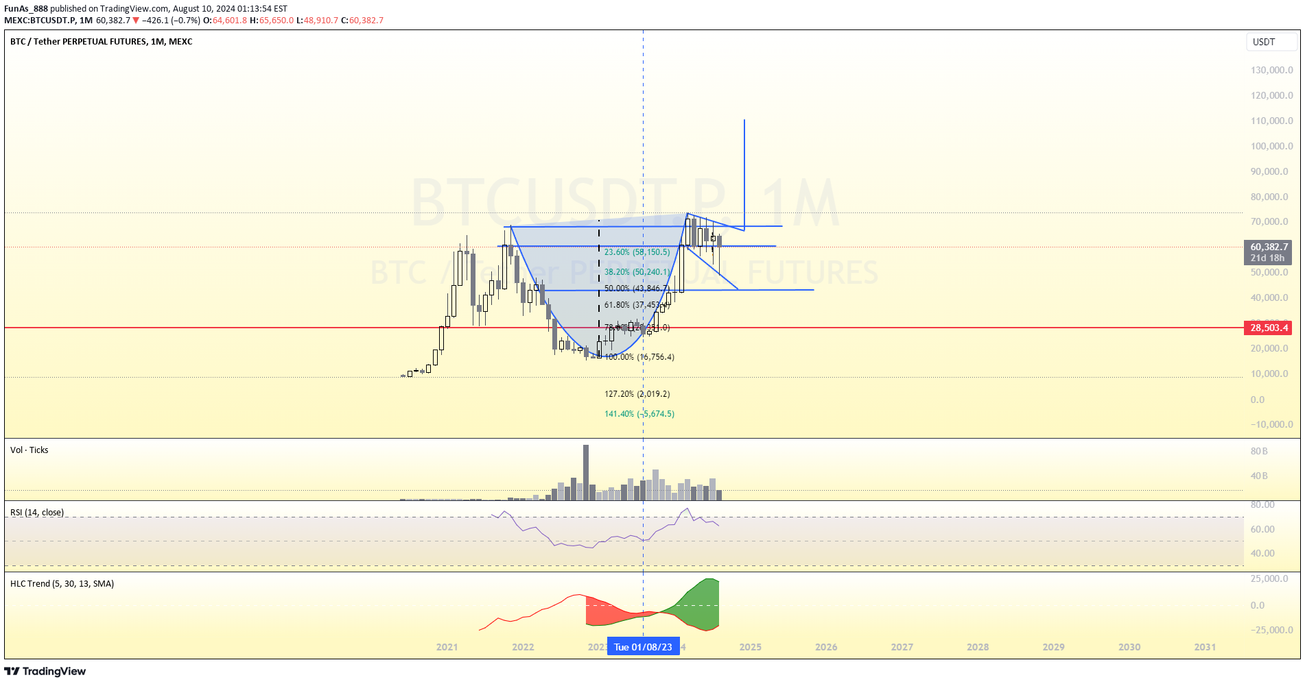 BTC،تکنیکال،FunAs_888