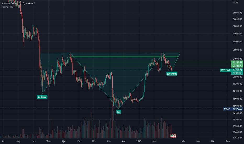 BTC،تکنیکال،bogazinkriptoparacisi