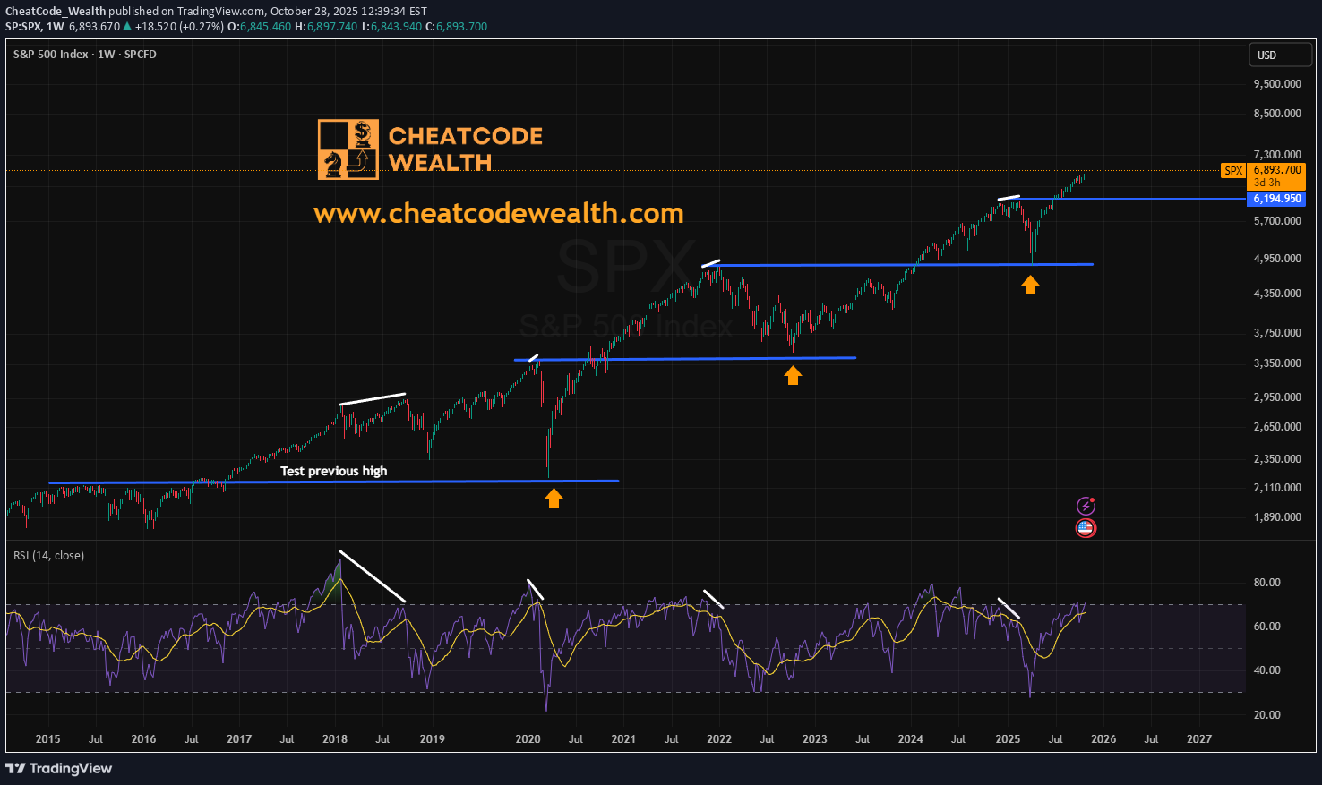 SPYX،Technical،CheatCode_Wealth