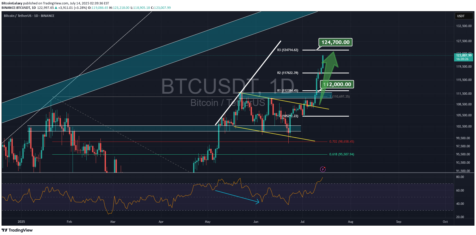BTC،تکنیکال،BitcoinGalaxy