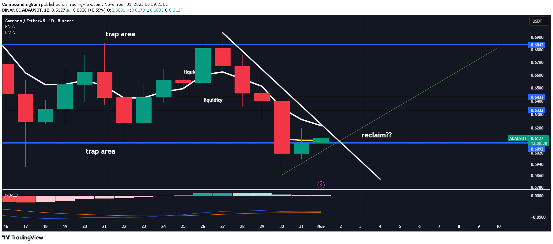 Satın alADA،Teknik،CompoundingGain
