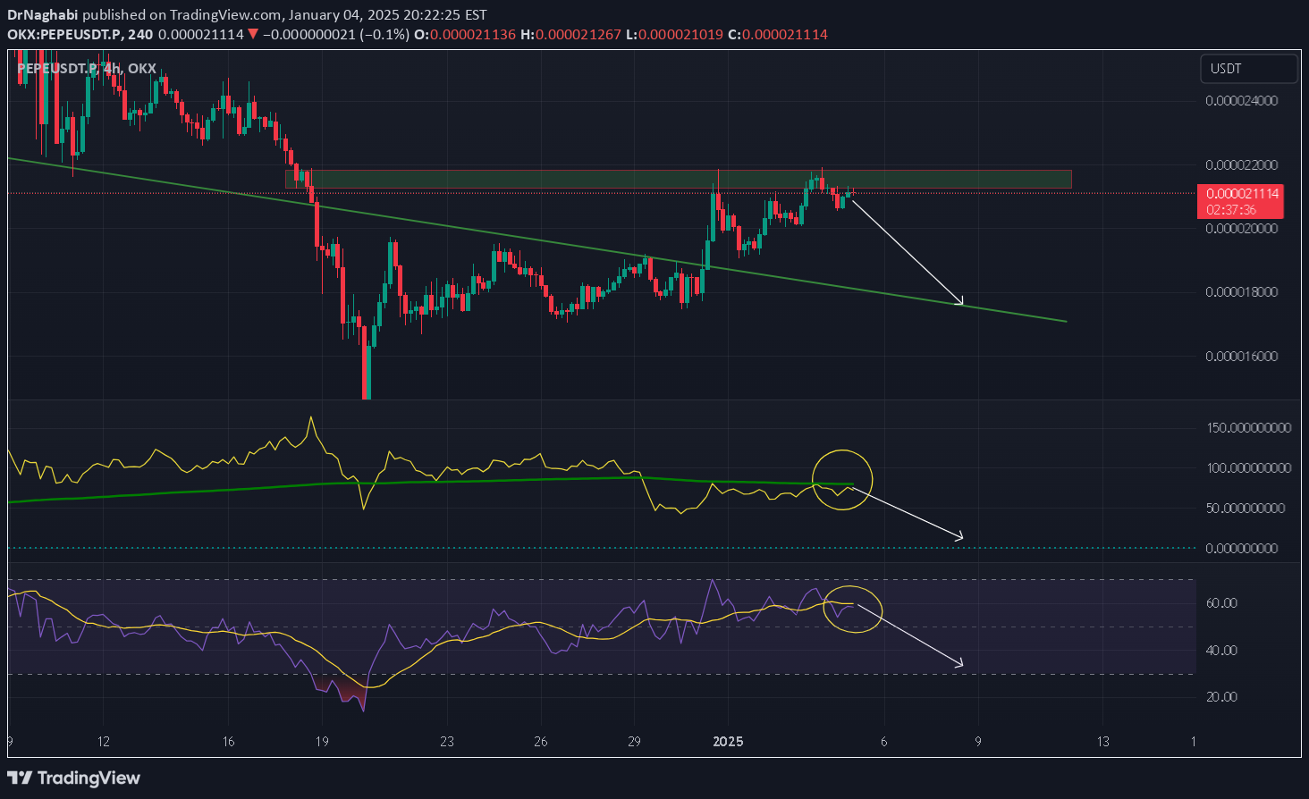 فروشPEPE،تکنیکال،DrNaghabi