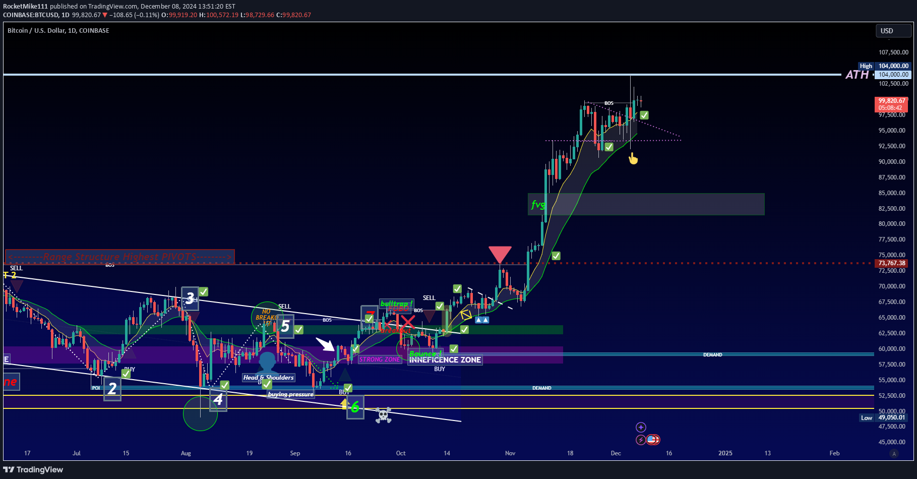 BTC،تکنیکال،RocketMike111