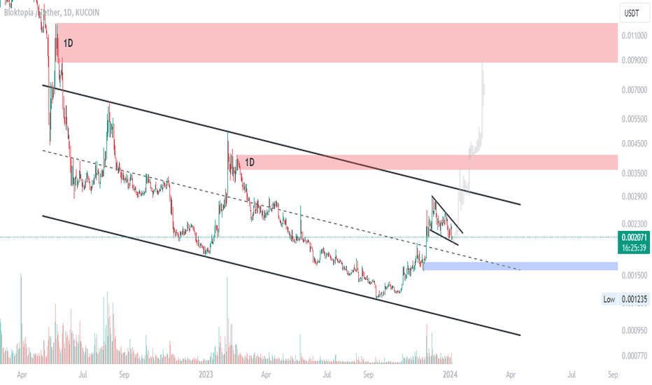خریدBLOK،تکنیکال،Breakout_Alert