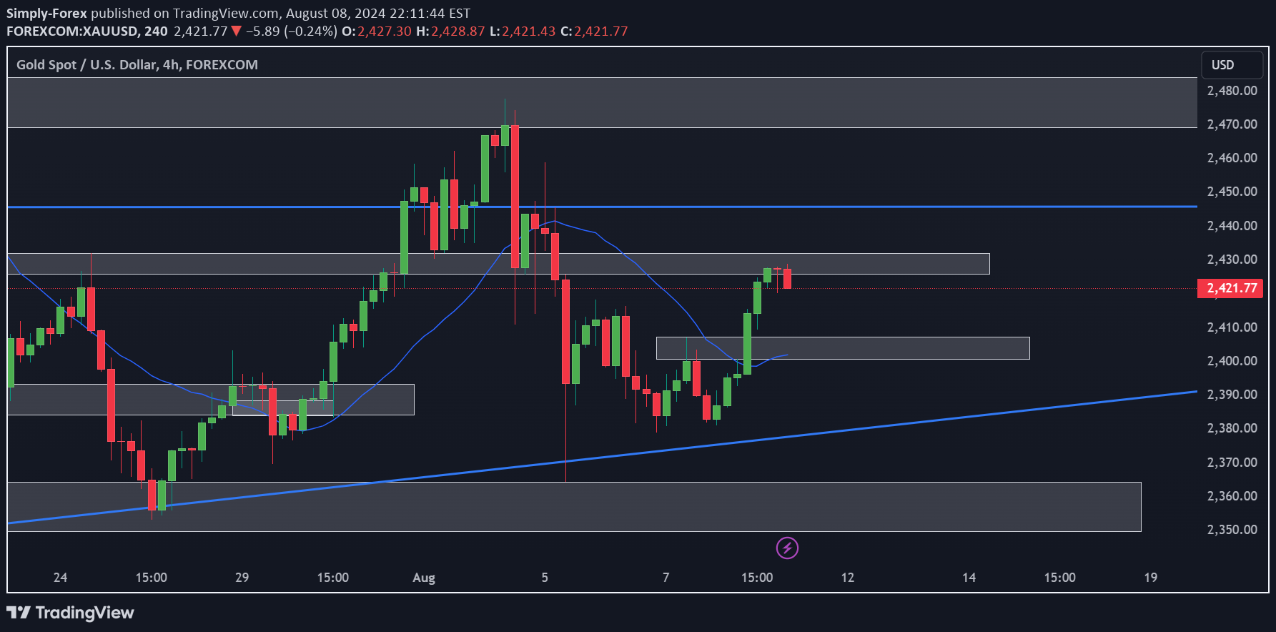 خریدPAXG،تکنیکال،Simply-Forex