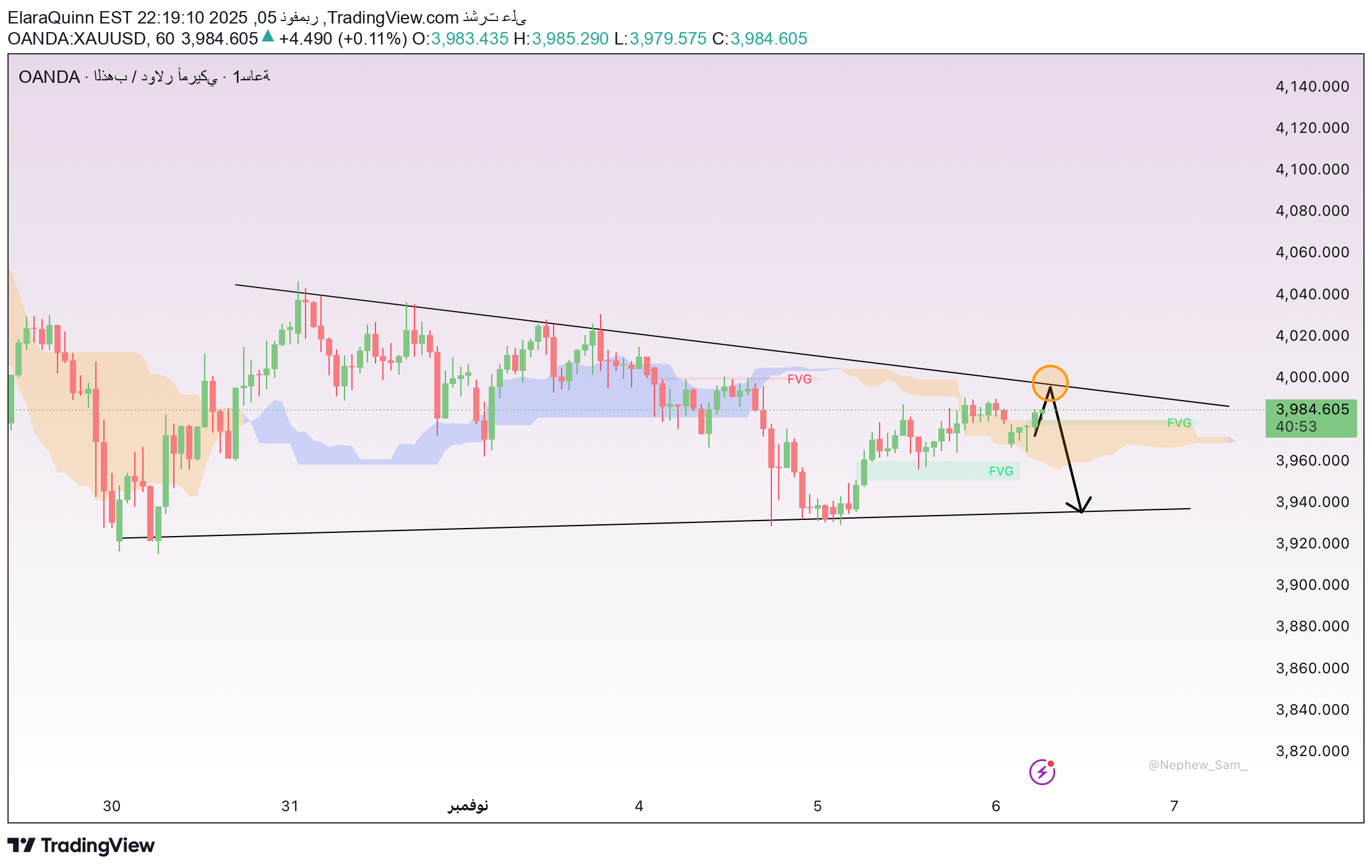 فروشPAXG،تکنیکال،ElaraQuinn