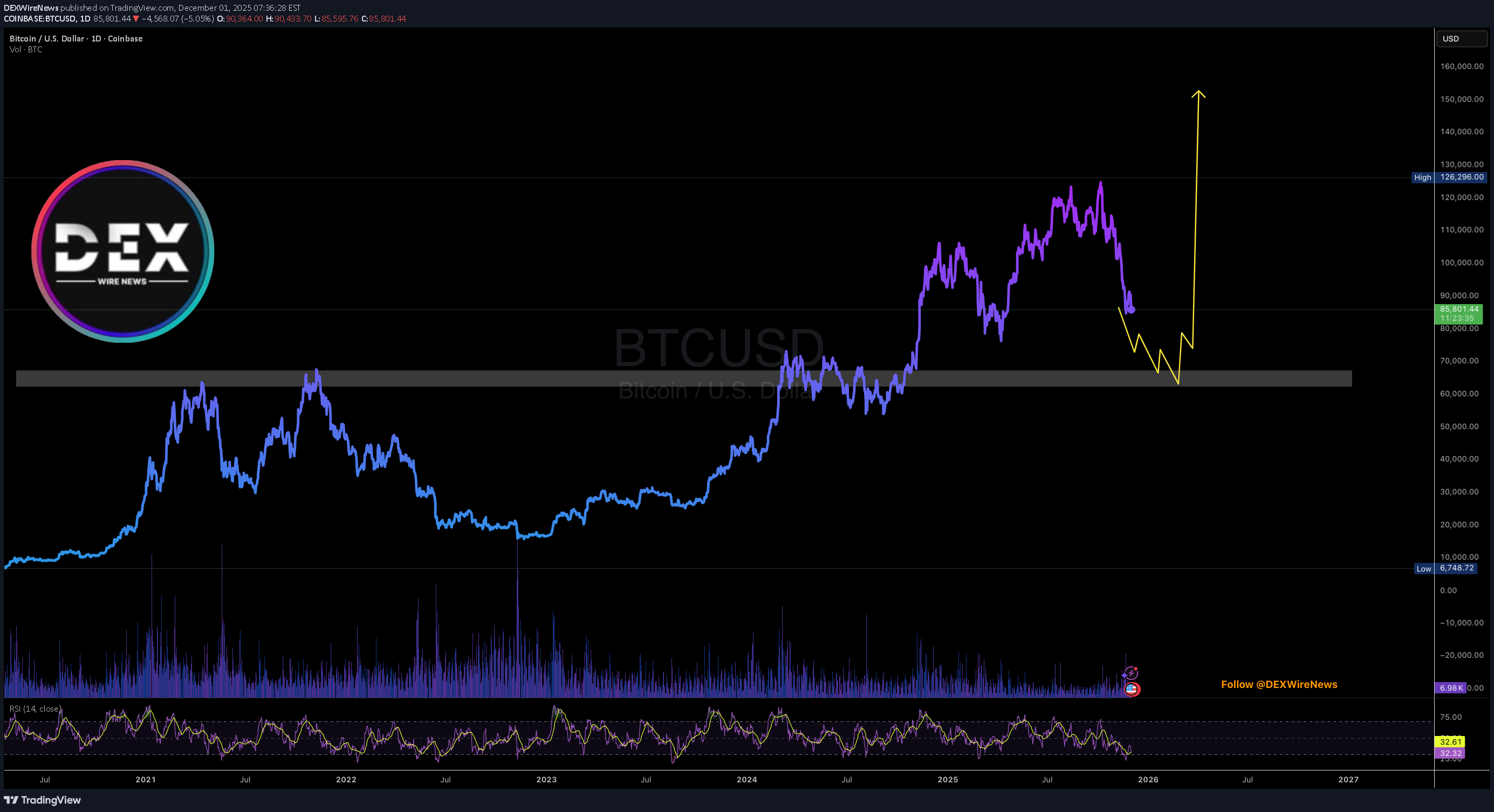 BTC،Teknik،DEXWireNews