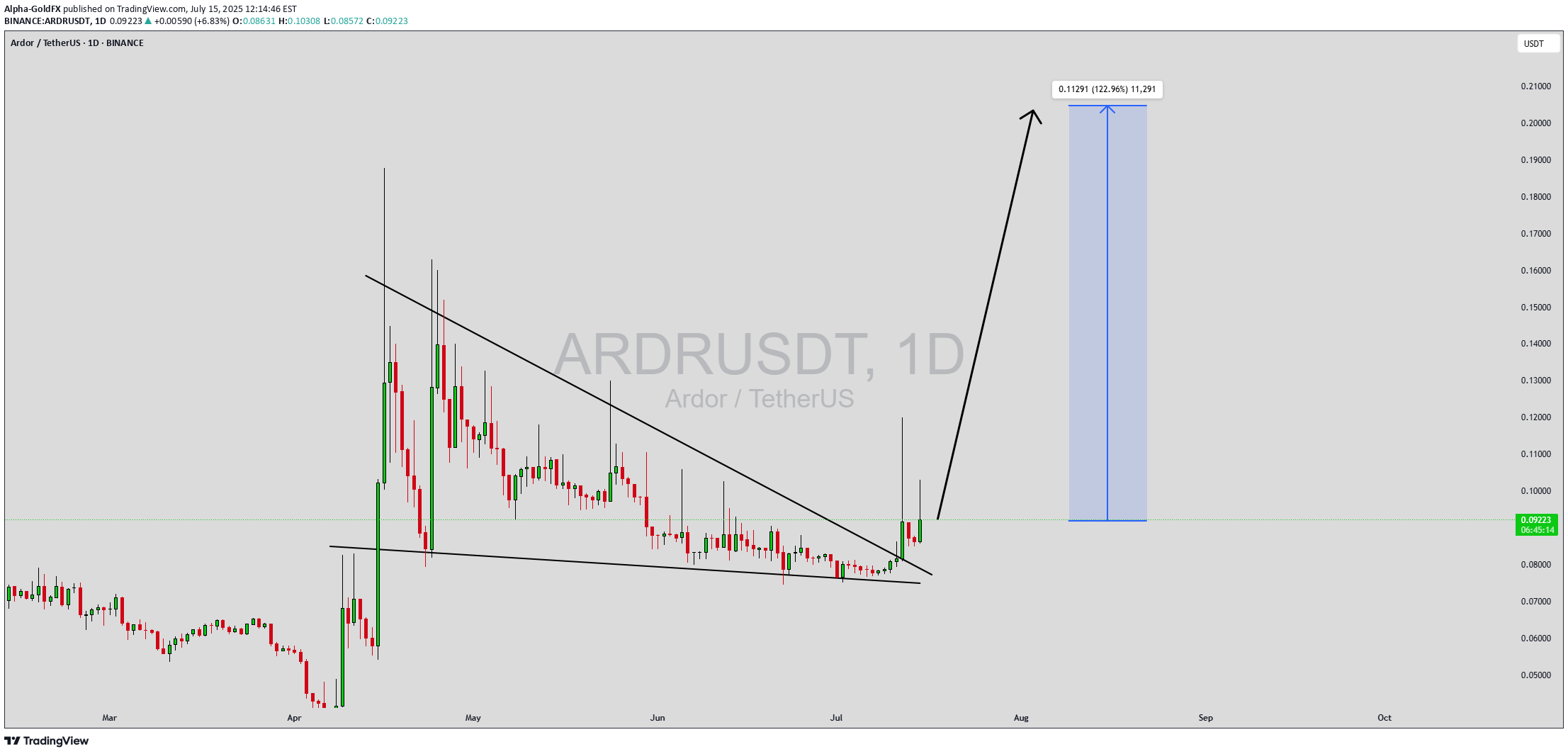 BuyARDR،Technical،Alpha-GoldFX