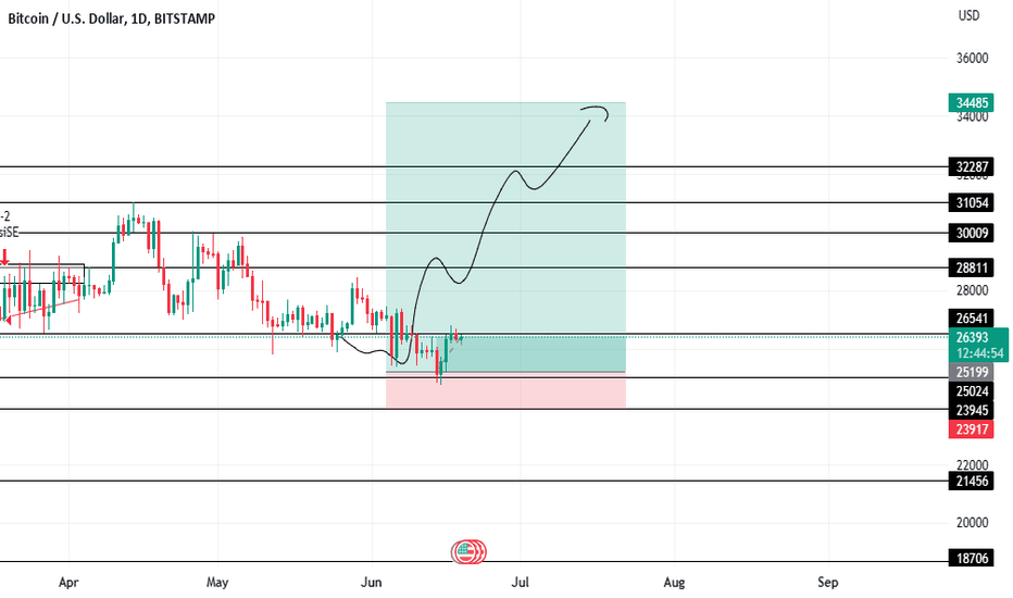 فروشBTC،تکنیکال،AndresSalcedo