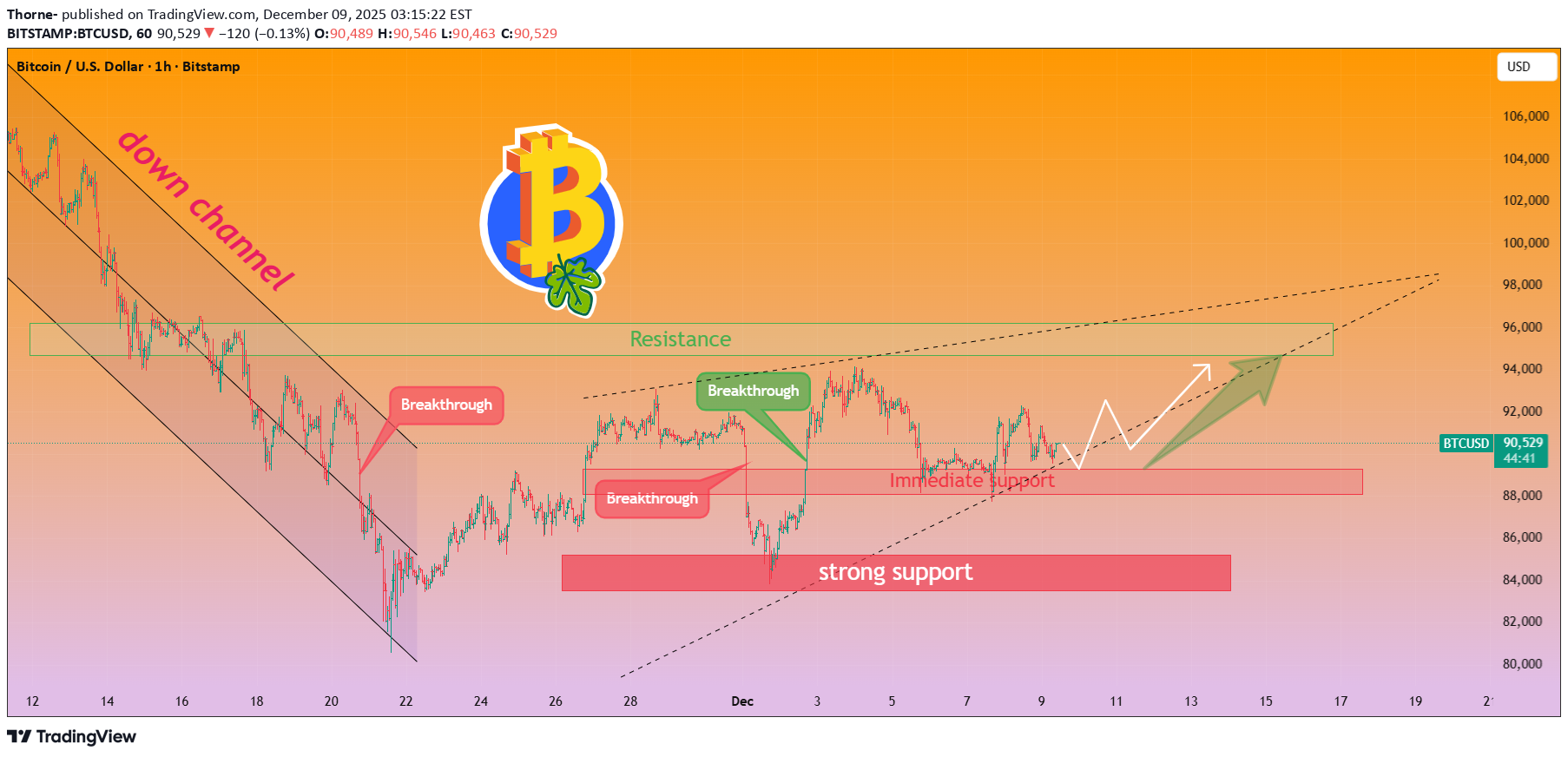 خریدBTC،تکنیکال،Thorne-