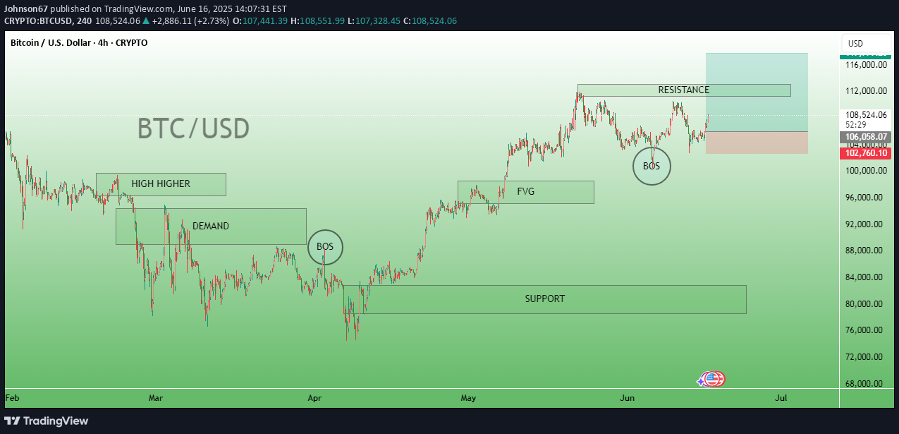 خریدBTC،تکنیکال،Johnson67