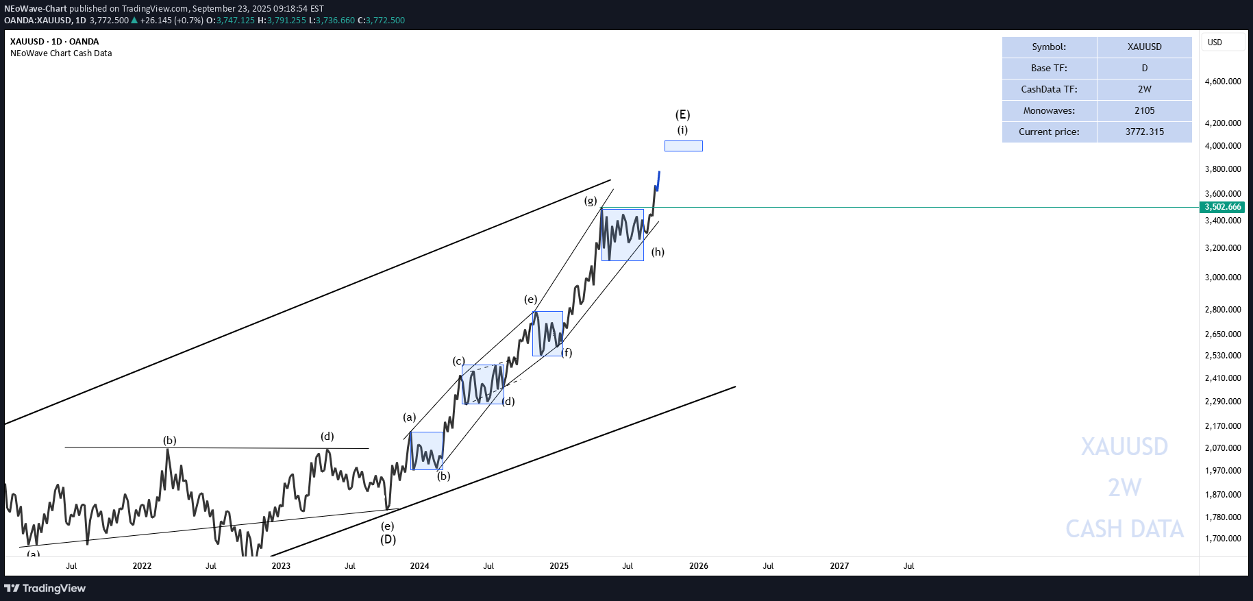 خریدPAXG،تکنیکال،NEoWave-Chart