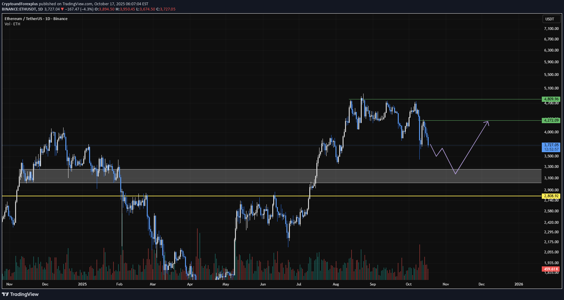 ETH،Technical،CryptoandForexplus