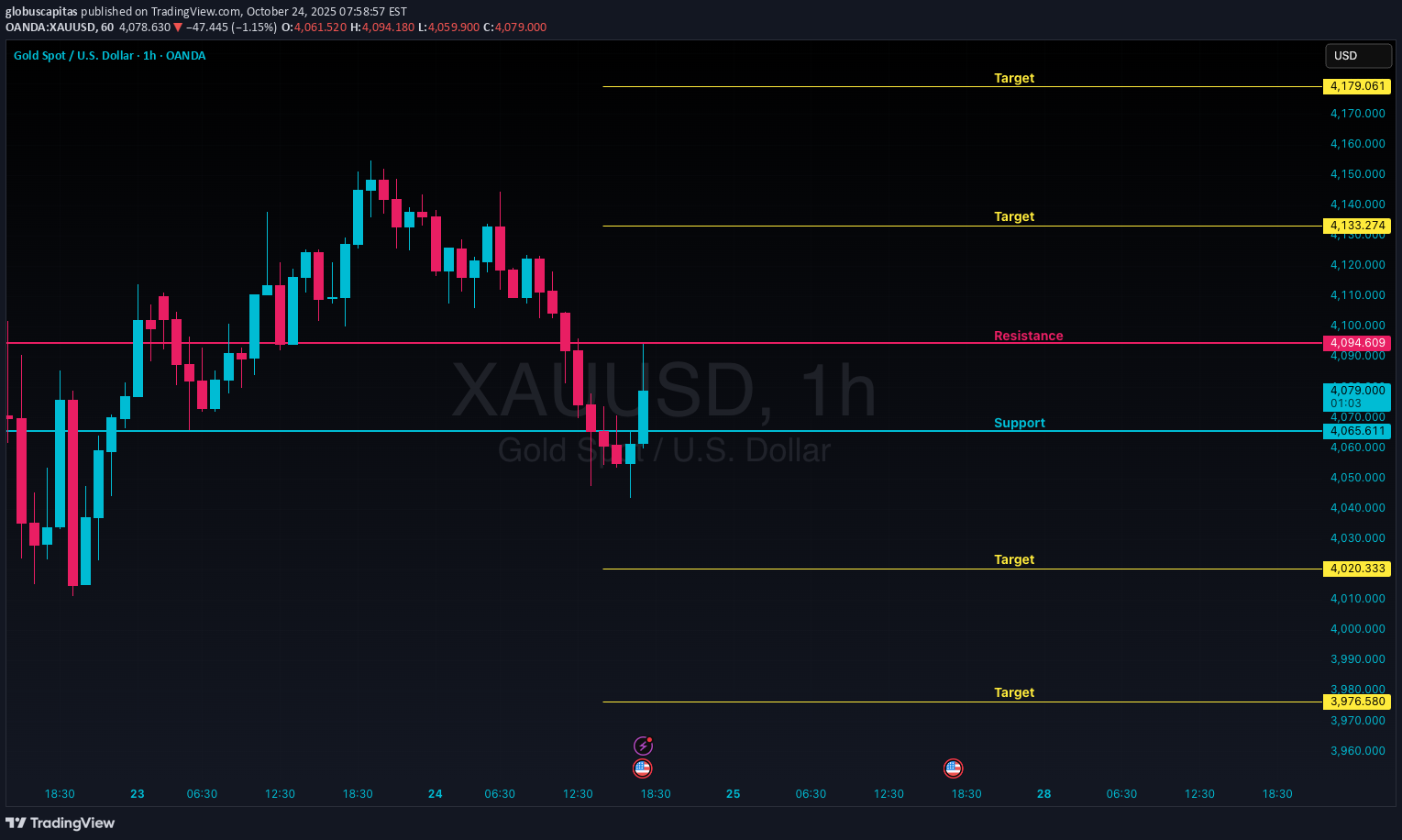 PAXG،تکنیکال،globuscapitas