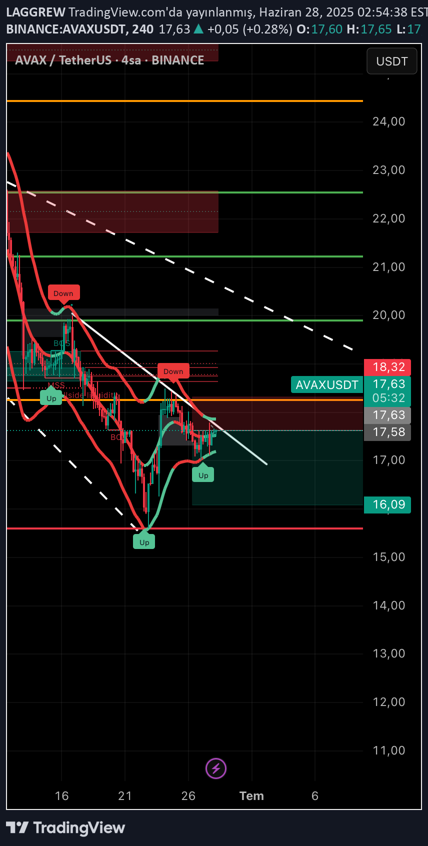 فروشAVAX،تکنیکال،LAGGREW