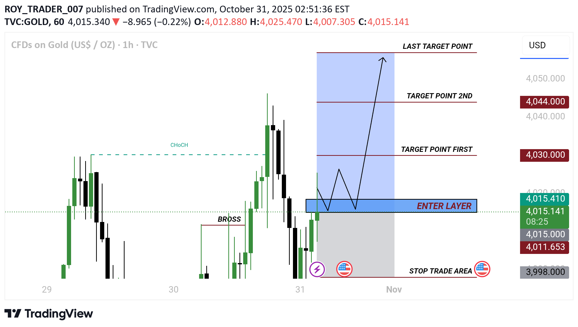 BuyPAXG،Technical،ROY_TRADER_007