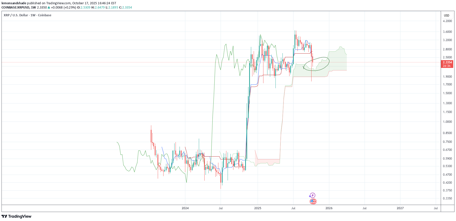 خریدXRP،تکنیکال،lemonsandshade