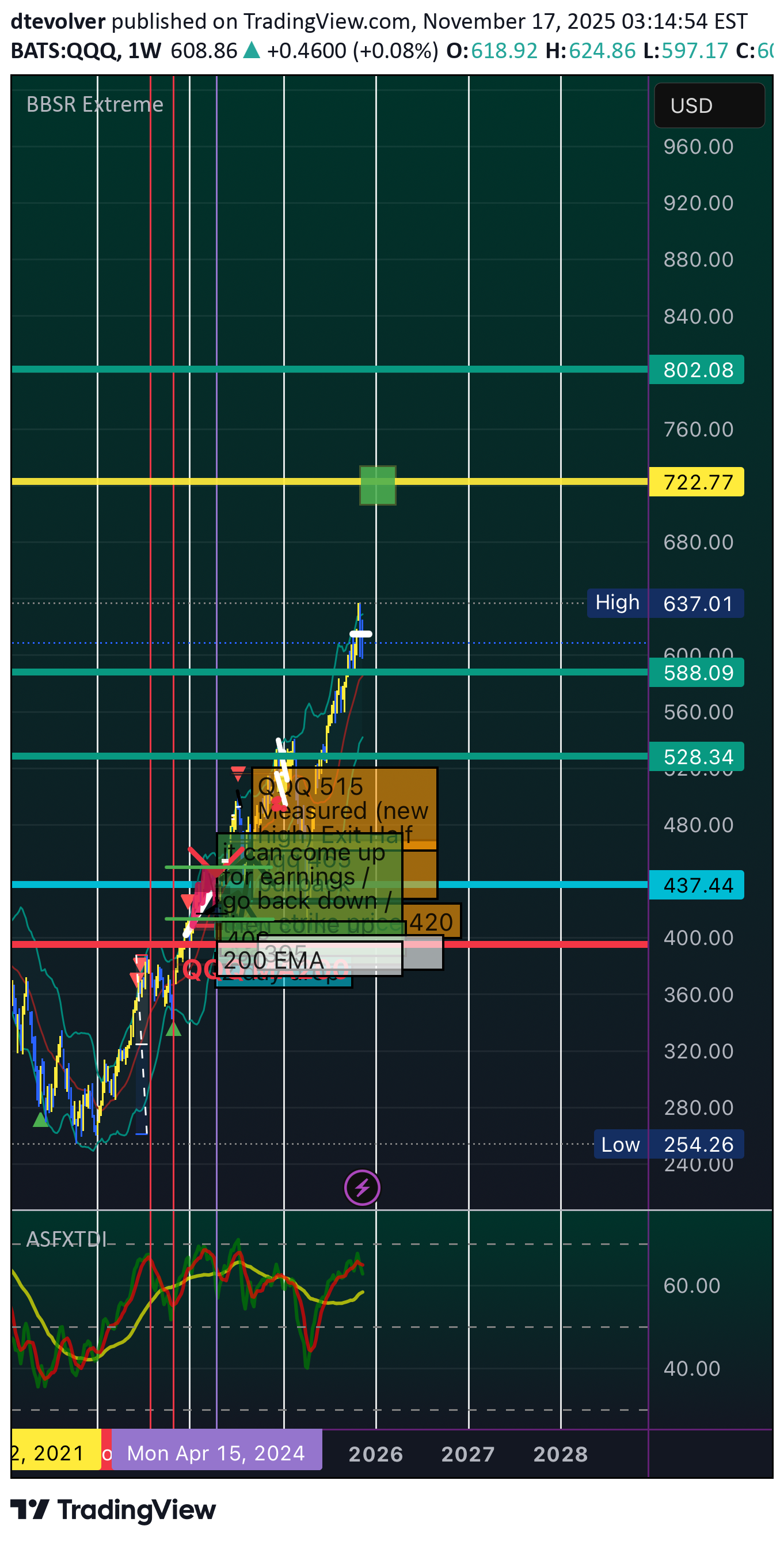 خرید،تکنیکال،dtevolver