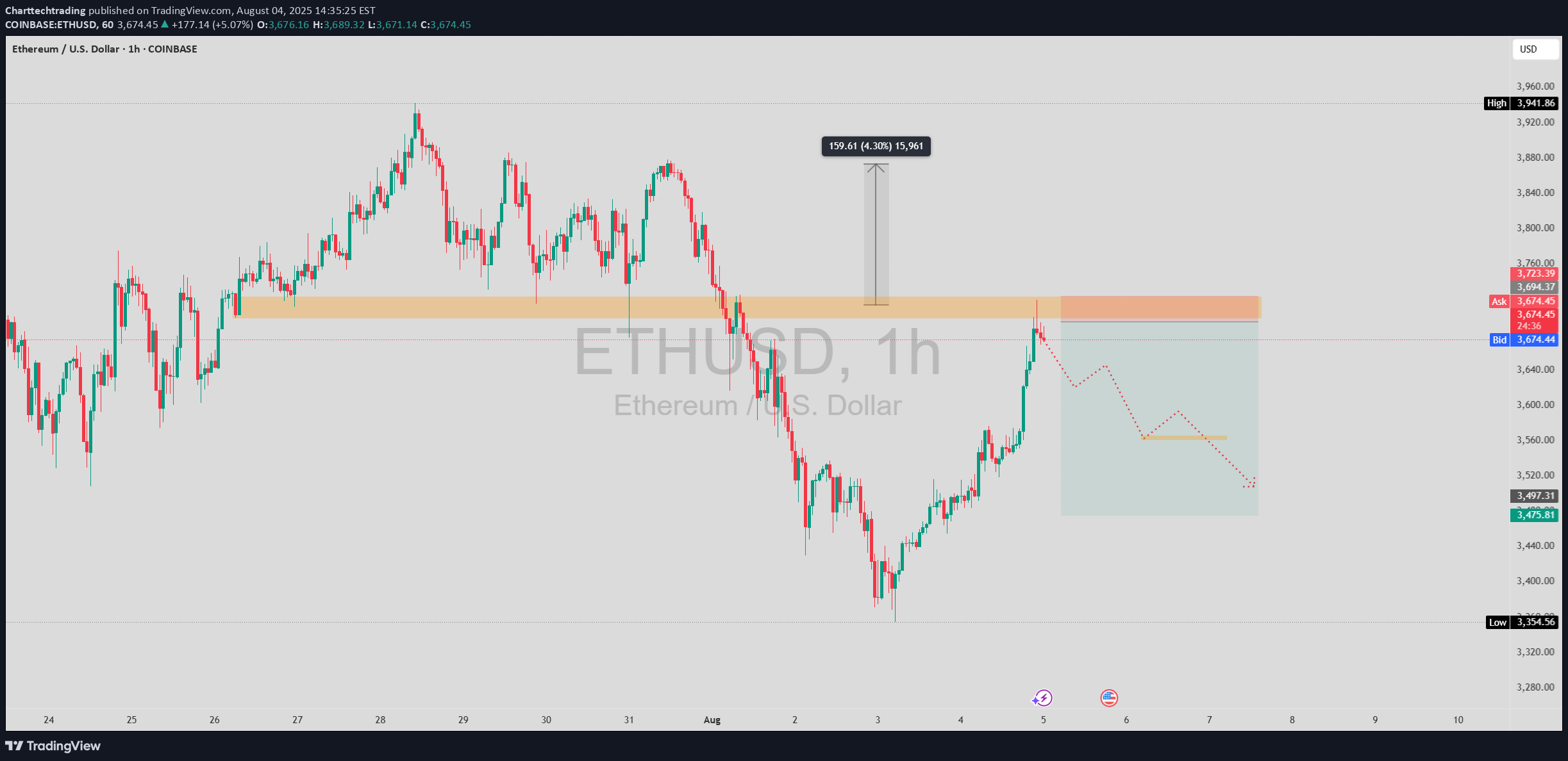 فروشETH،تکنیکال،Charttechtrading