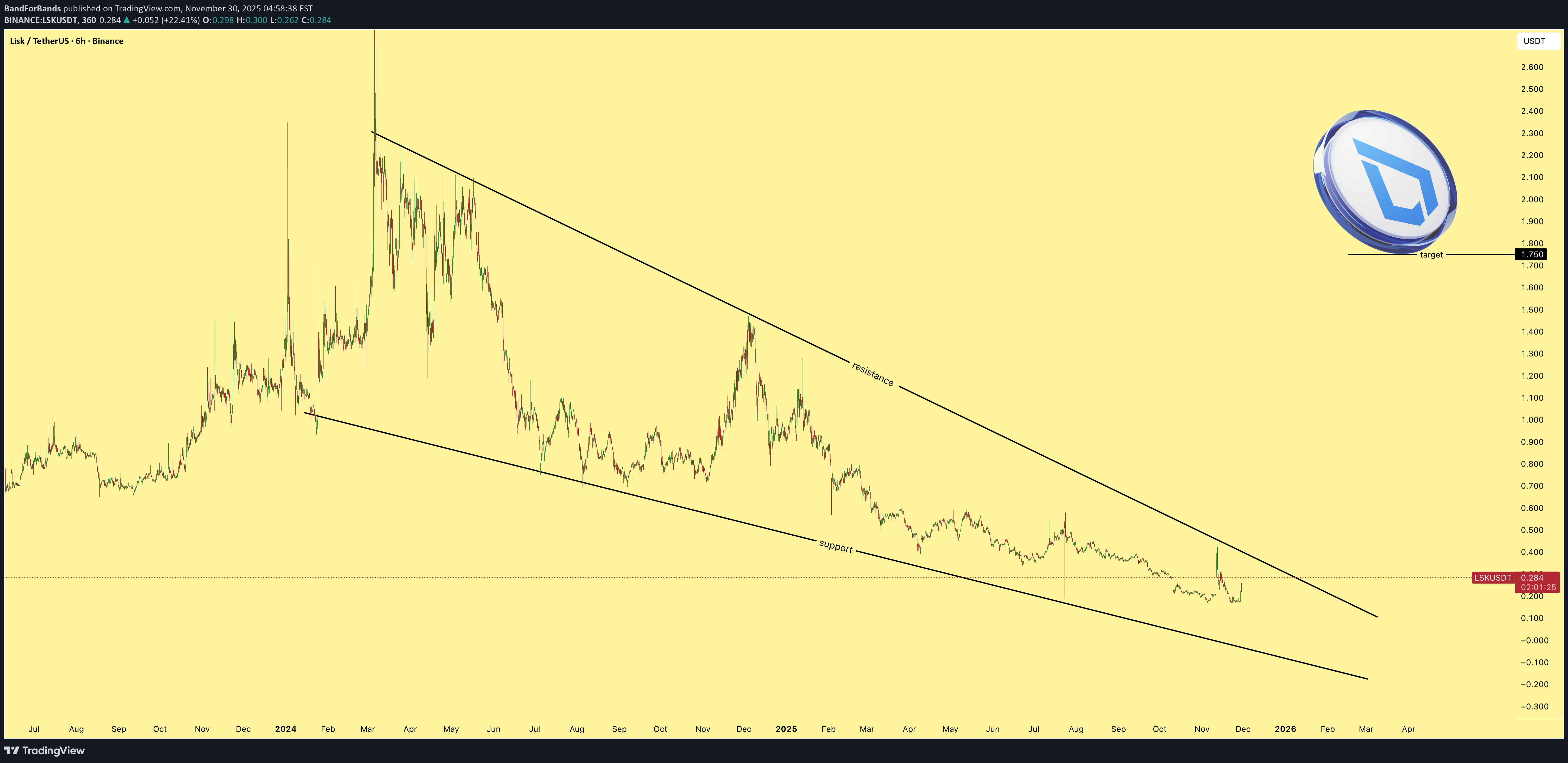 BuyLSK،Technical،BandForBands