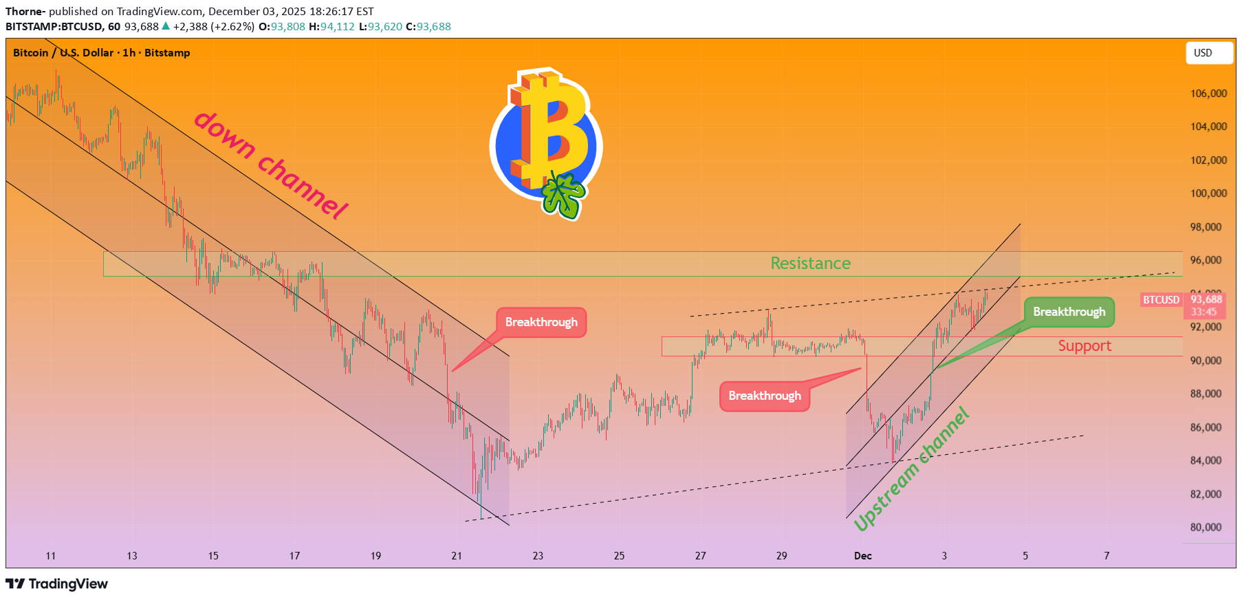 خریدBTC،تکنیکال،Thorne-