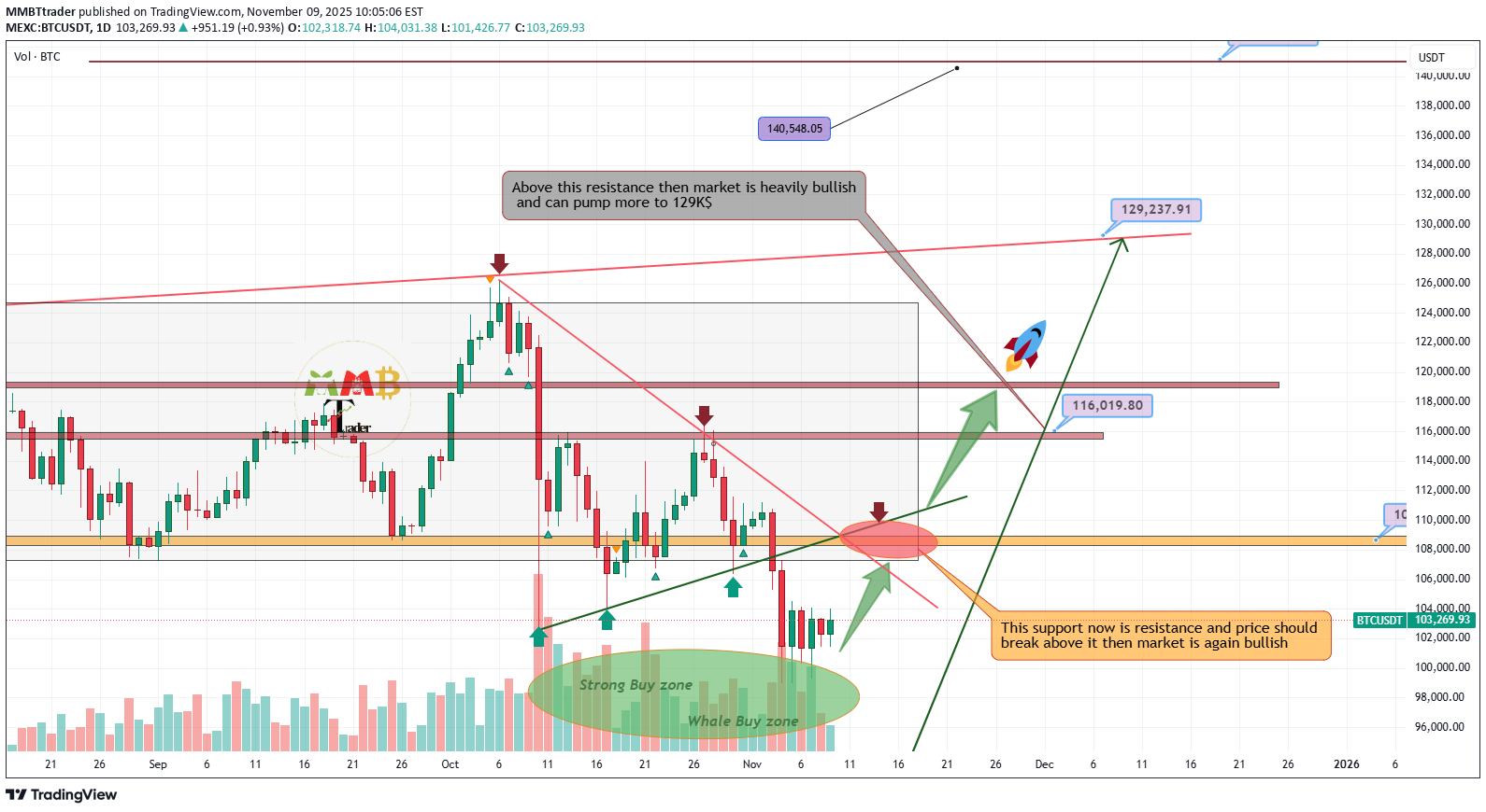 BuyBTC،Technical،MMBTtrader