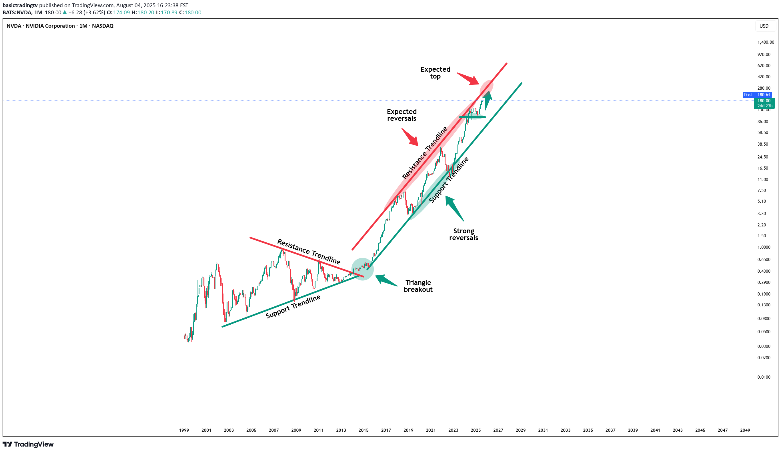 BuyNVDAX،Technical،basictradingtv