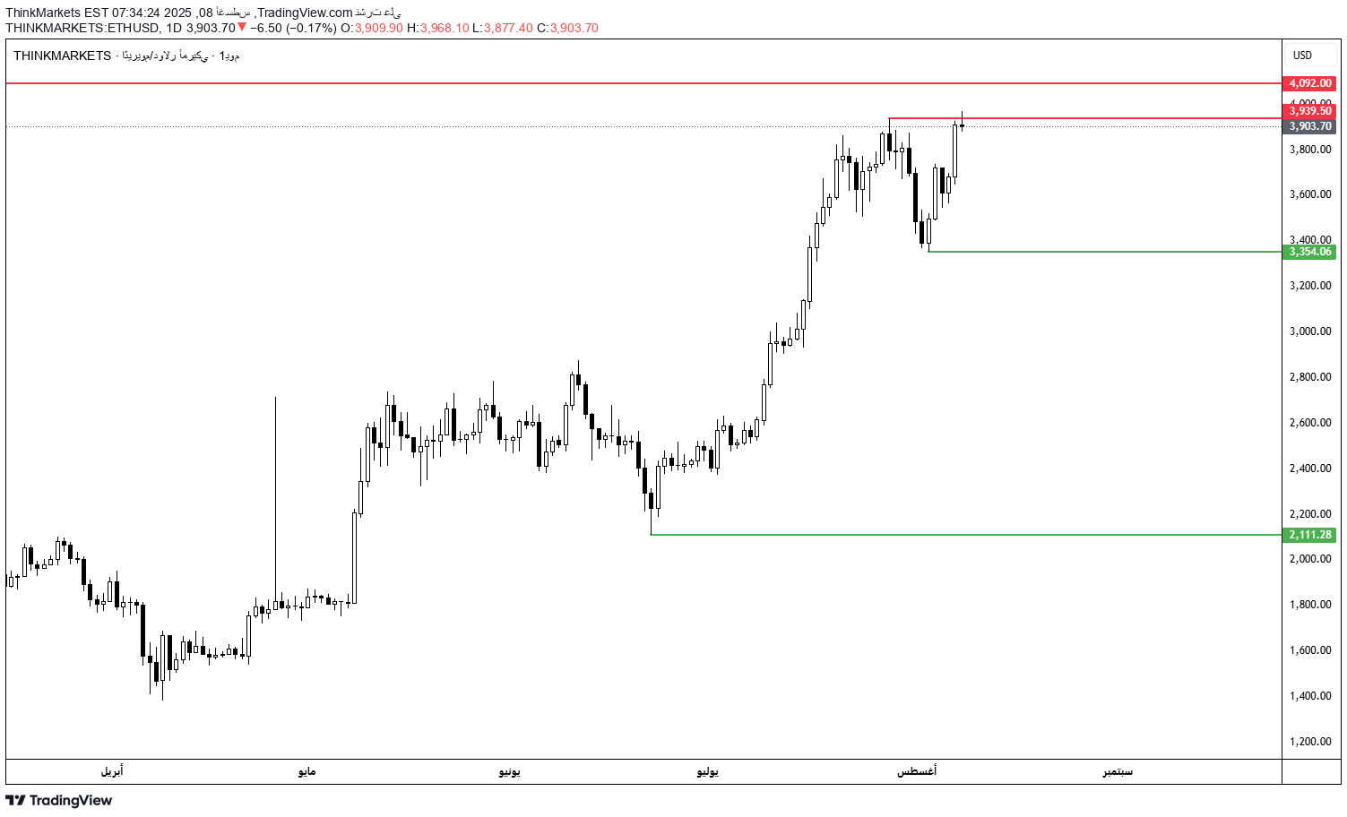 ،التحليل الفني،ThinkMarkets