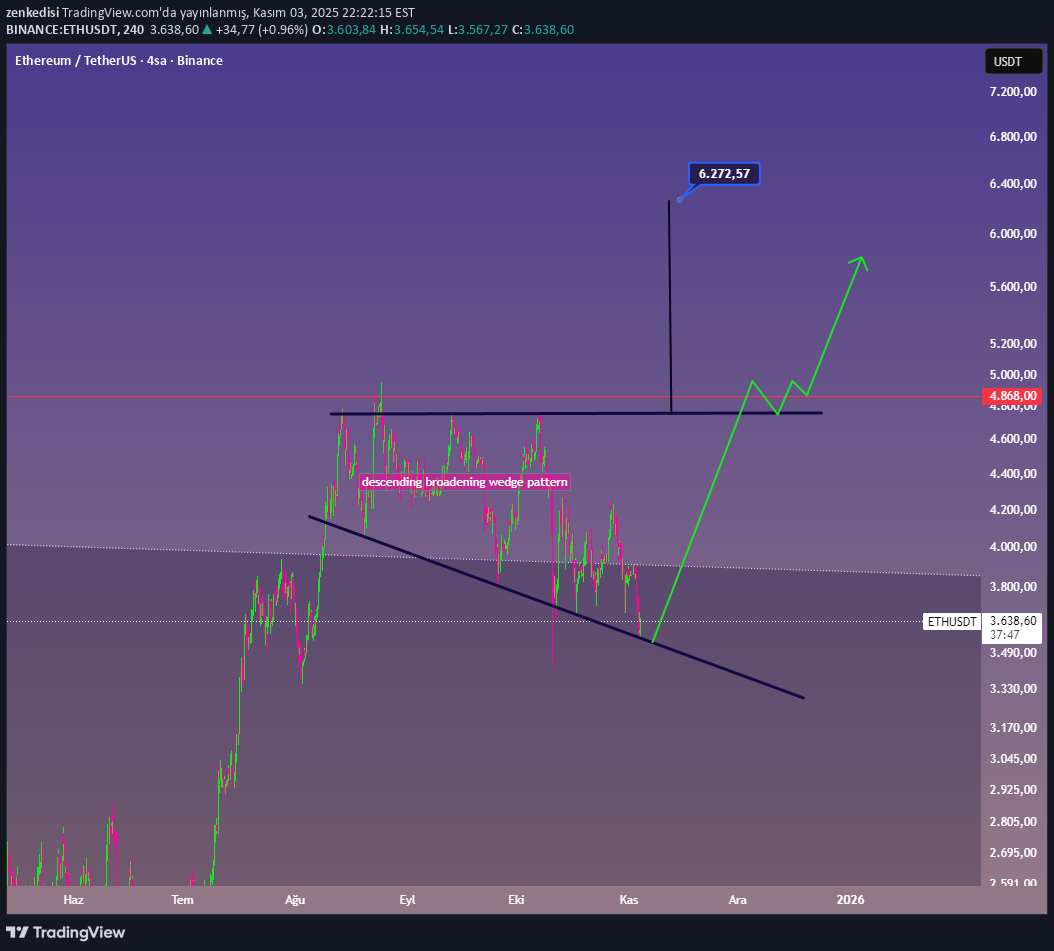 ETH،تکنیکال،zenkedisi