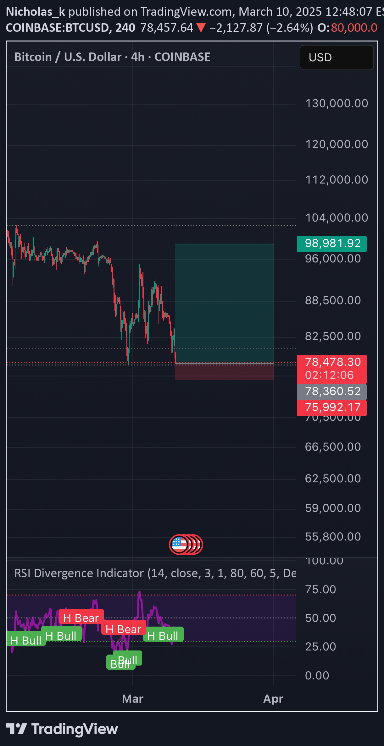 خریدBTC،تکنیکال،Nicholas_k