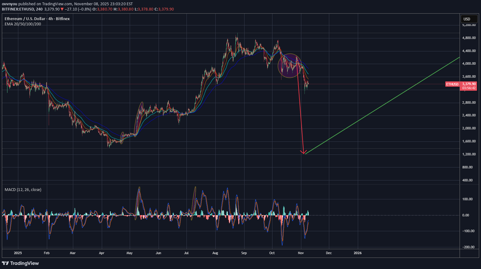 فروشETH،تکنیکال،ovvnyou